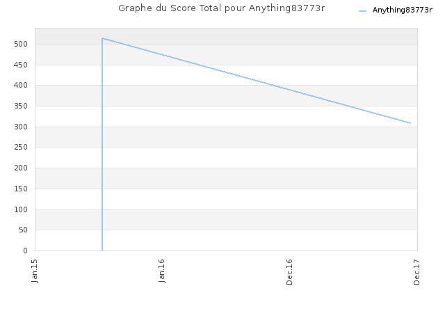 Graphe du Score Total pour Anything83773r