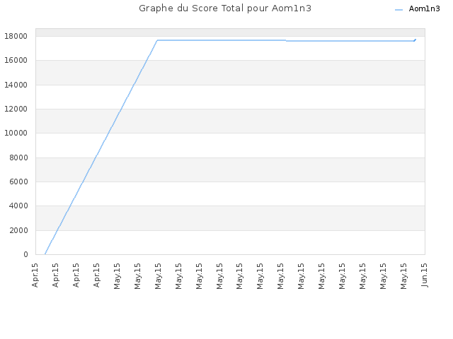 Graphe du Score Total pour Aom1n3