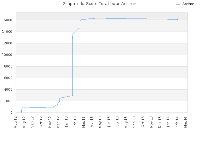 Graphe du Score Total pour Aorimn