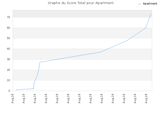 Graphe du Score Total pour Apartment