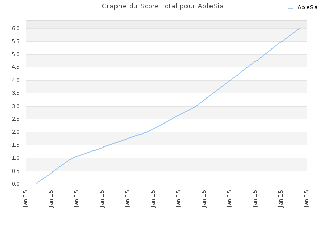 Graphe du Score Total pour ApleSia