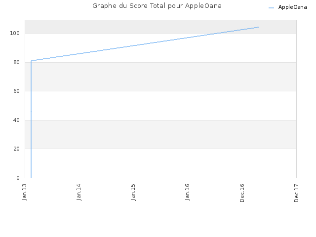 Graphe du Score Total pour AppleOana