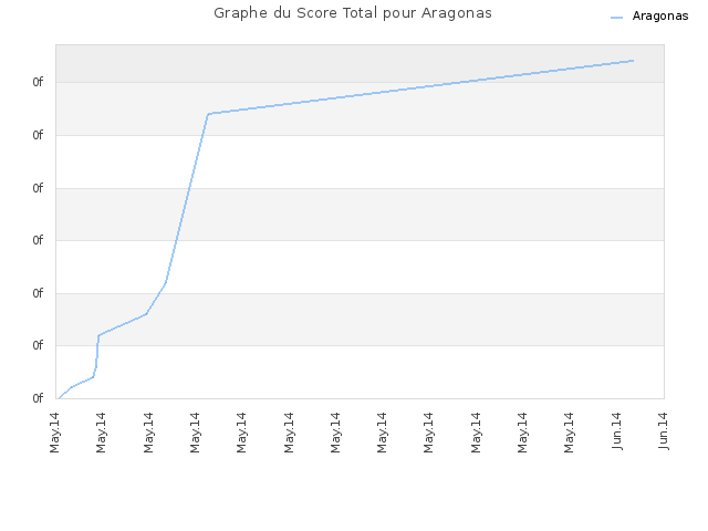 Graphe du Score Total pour Aragonas