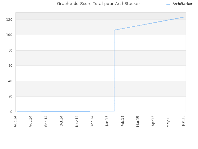 Graphe du Score Total pour ArchStacker