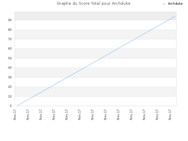 Graphe du Score Total pour Archduke