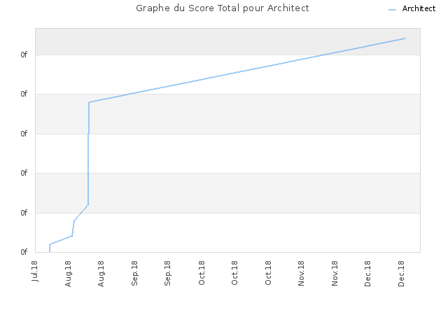 Graphe du Score Total pour Architect