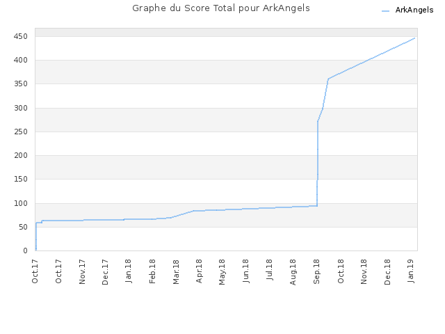 Graphe du Score Total pour ArkAngels