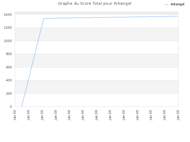 Graphe du Score Total pour Arkangel
