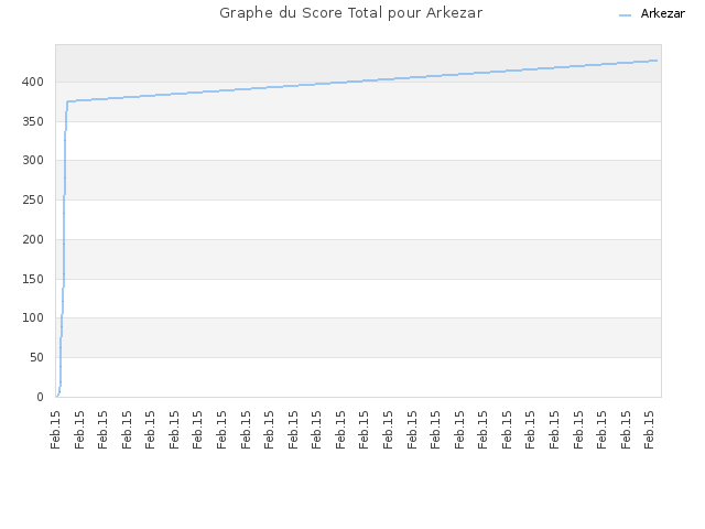 Graphe du Score Total pour Arkezar