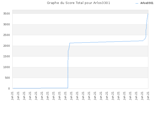 Graphe du Score Total pour Arlos3301