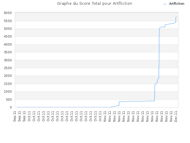 Graphe du Score Total pour Artfliction