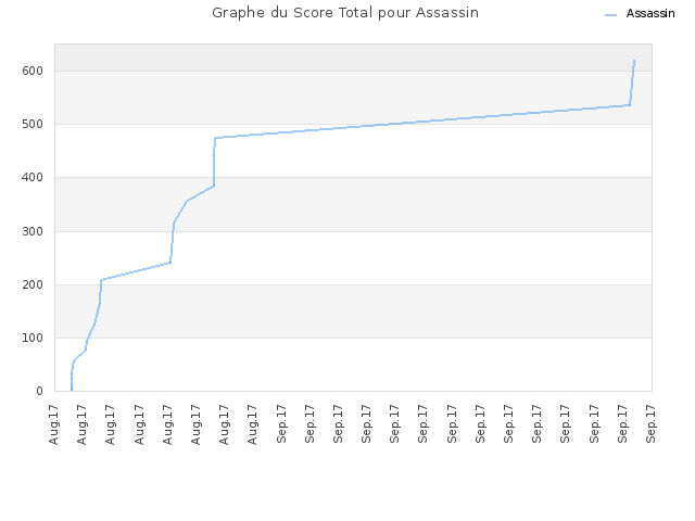 Graphe du Score Total pour Assassin
