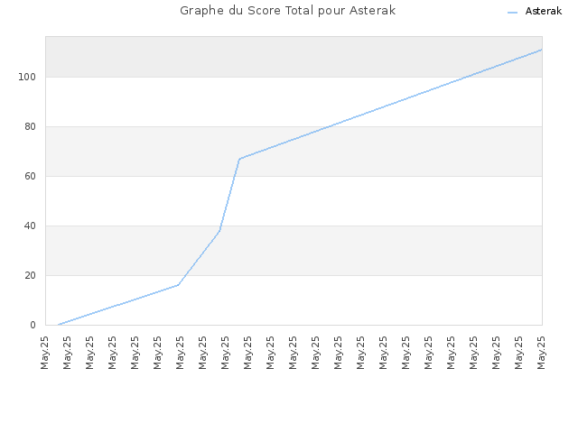 Graphe du Score Total pour Asterak