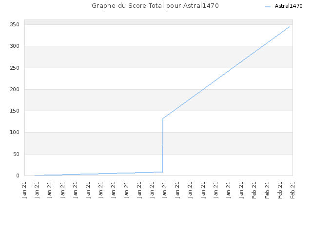 Graphe du Score Total pour Astral1470