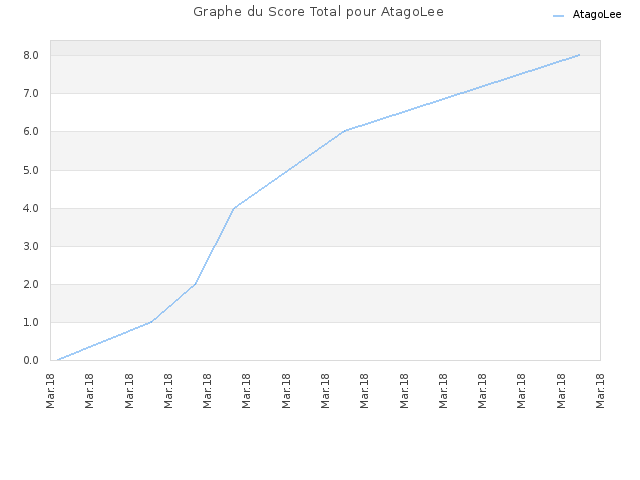 Graphe du Score Total pour AtagoLee