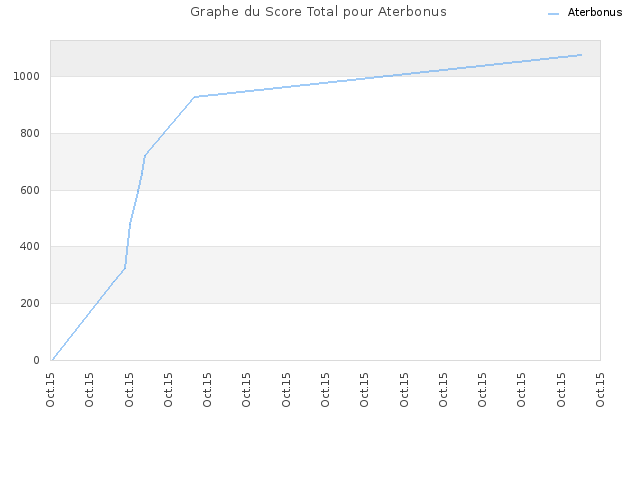 Graphe du Score Total pour Aterbonus