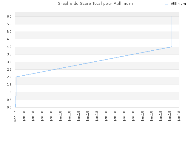 Graphe du Score Total pour Atillinium