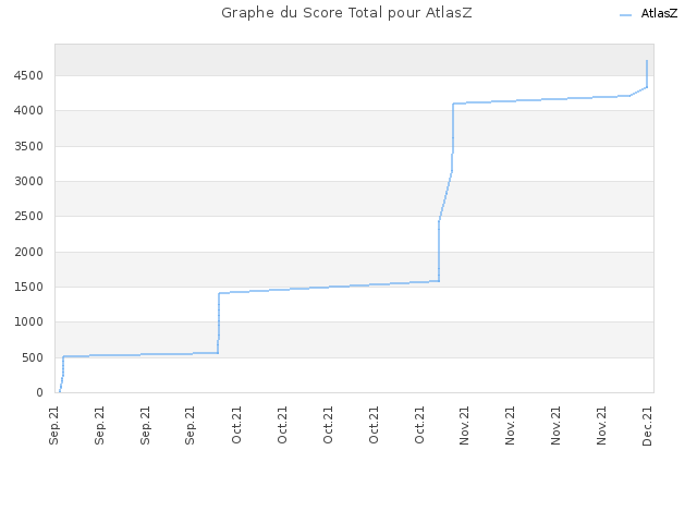 Graphe du Score Total pour AtlasZ