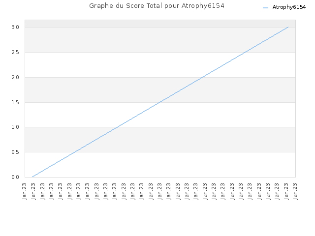 Graphe du Score Total pour Atrophy6154
