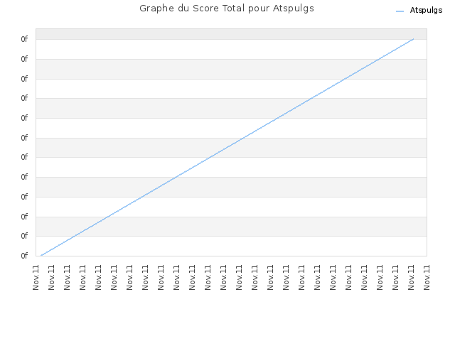 Graphe du Score Total pour Atspulgs