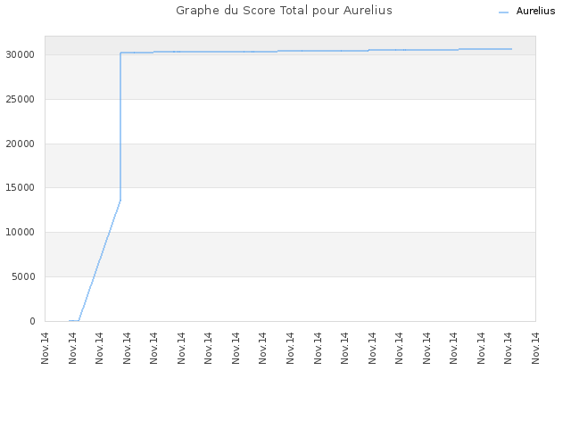 Graphe du Score Total pour Aurelius