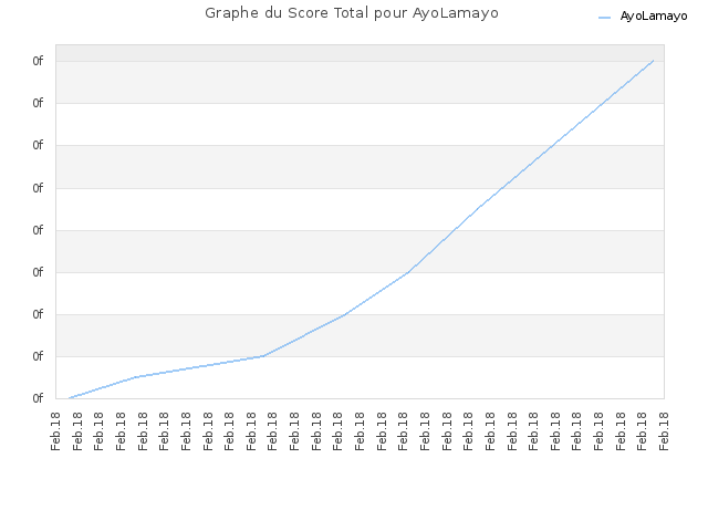 Graphe du Score Total pour AyoLamayo