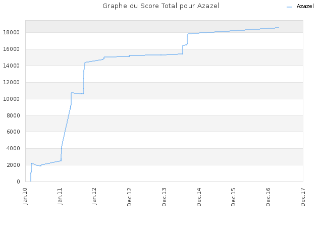 Graphe du Score Total pour Azazel