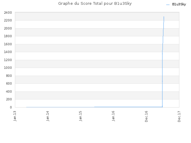 Graphe du Score Total pour B1u3Sky