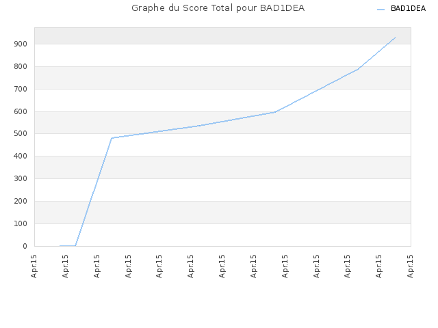 Graphe du Score Total pour BAD1DEA