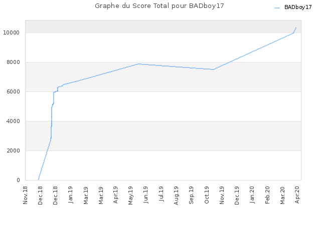 Graphe du Score Total pour BADboy17
