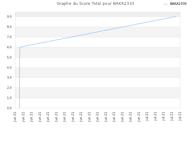 Graphe du Score Total pour BAKA2333