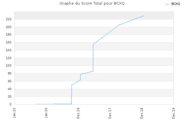 Graphe du Score Total pour BCXQ