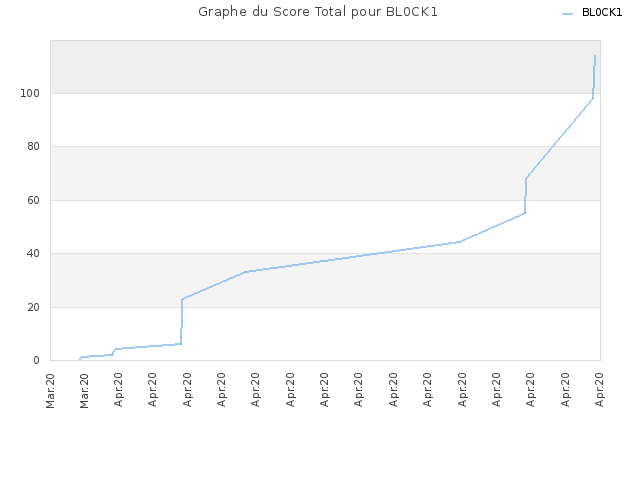 Graphe du Score Total pour BL0CK1