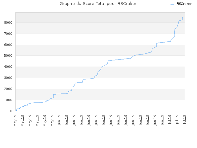 Graphe du Score Total pour BSCraker