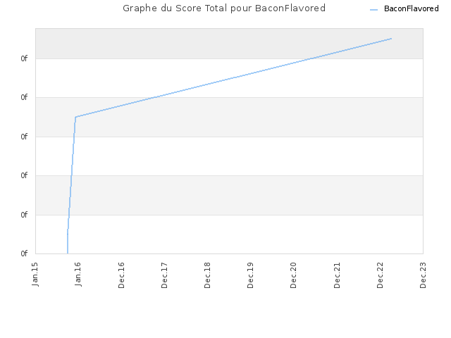 Graphe du Score Total pour BaconFlavored