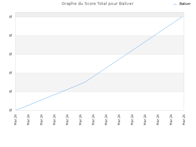 Graphe du Score Total pour Baliver