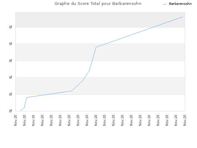 Graphe du Score Total pour Barbarensohn