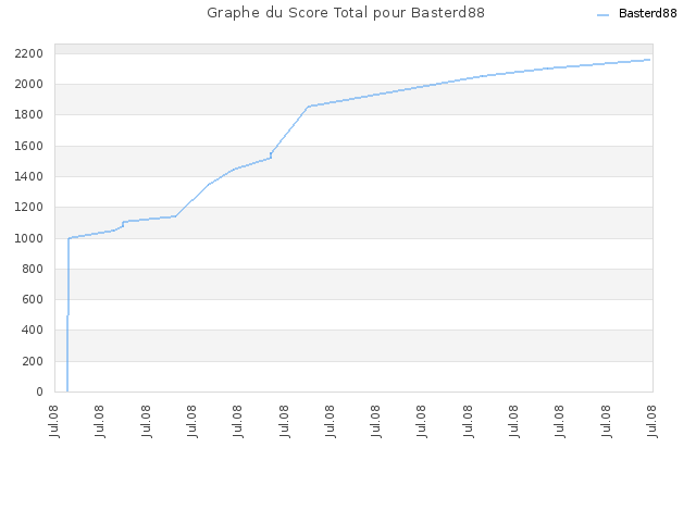 Graphe du Score Total pour Basterd88
