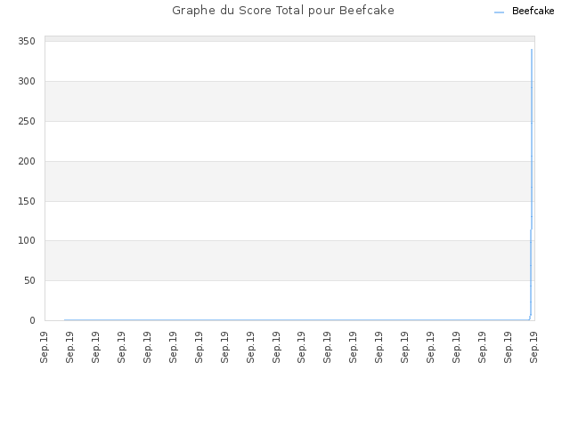 Graphe du Score Total pour Beefcake