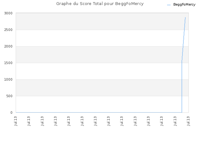 Graphe du Score Total pour BeggFoMercy