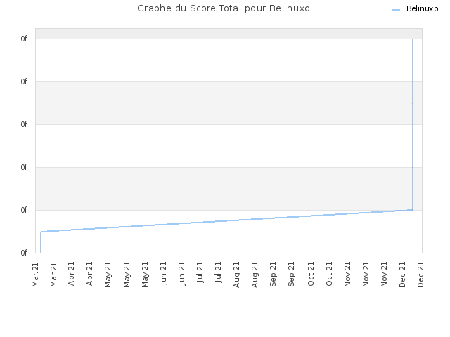 Graphe du Score Total pour Belinuxo
