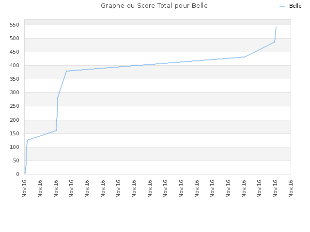Graphe du Score Total pour Belle