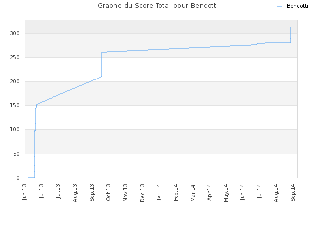Graphe du Score Total pour Bencotti
