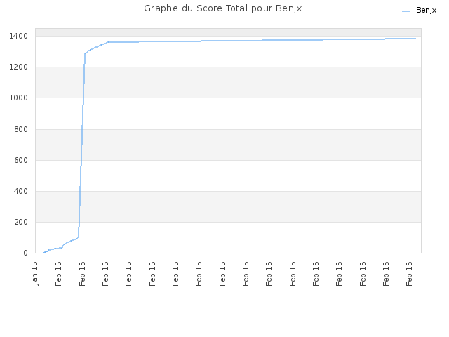 Graphe du Score Total pour Benjx