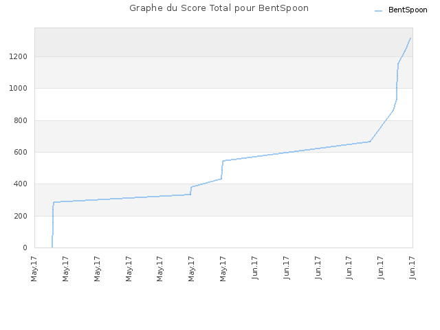 Graphe du Score Total pour BentSpoon