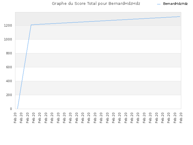 Graphe du Score Total pour BernardHdzHdz