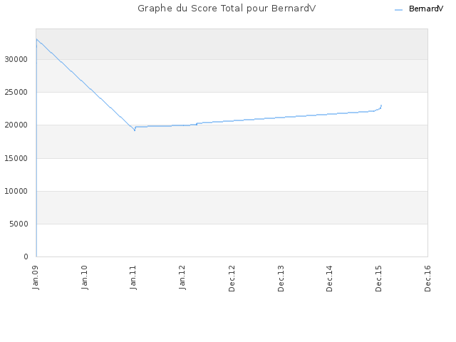 Graphe du Score Total pour BernardV