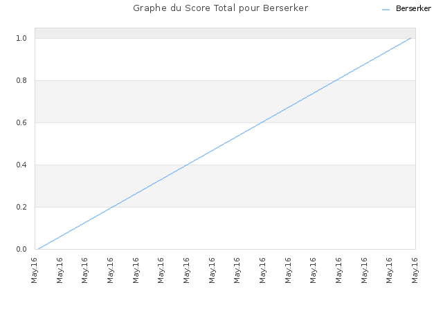 Graphe du Score Total pour Berserker