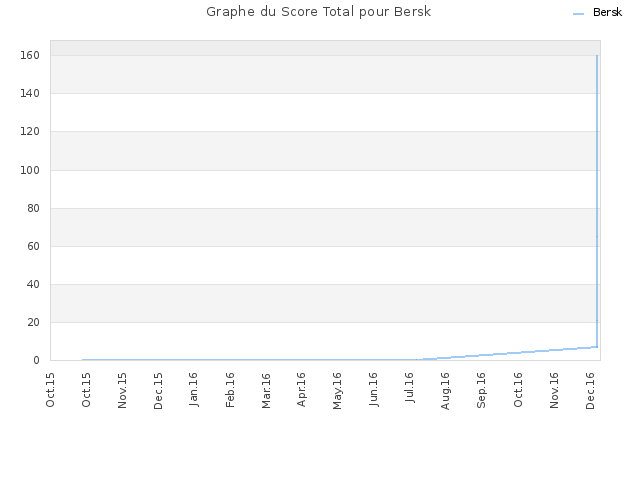 Graphe du Score Total pour Bersk