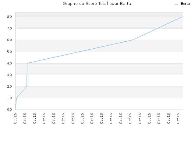 Graphe du Score Total pour Berta